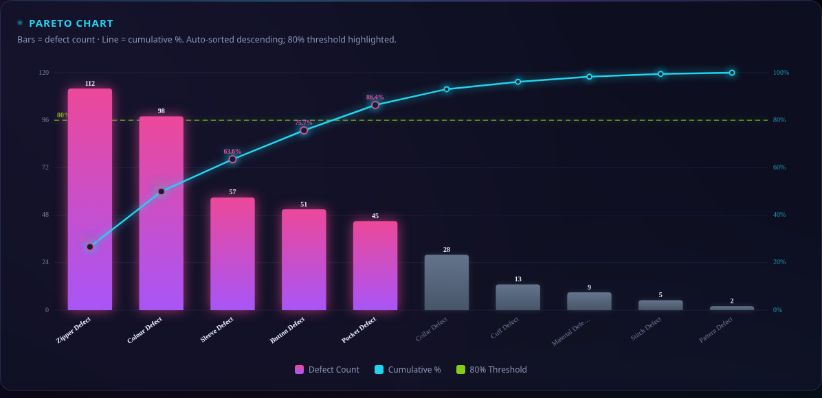 Pareto chart - 420 defects across 10 categories. Bars are defect counts, the line is cumulative percentage, and the dashed line marks the 80% threshold.