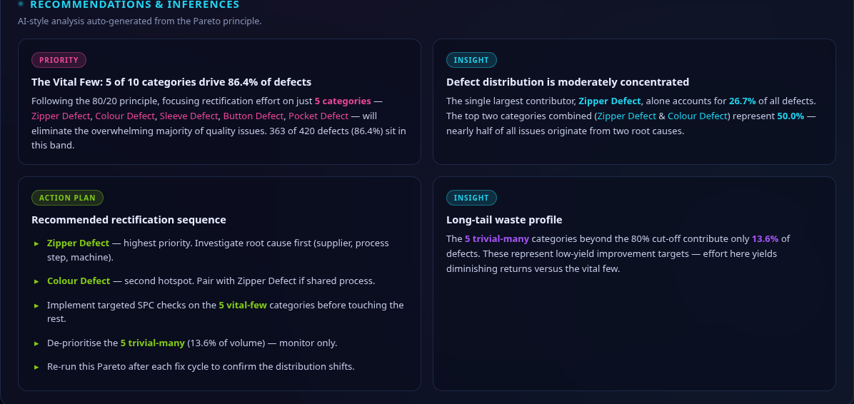The dashboard's recommendations panel - a priority finding, two insights, and a recommended rectification sequence.